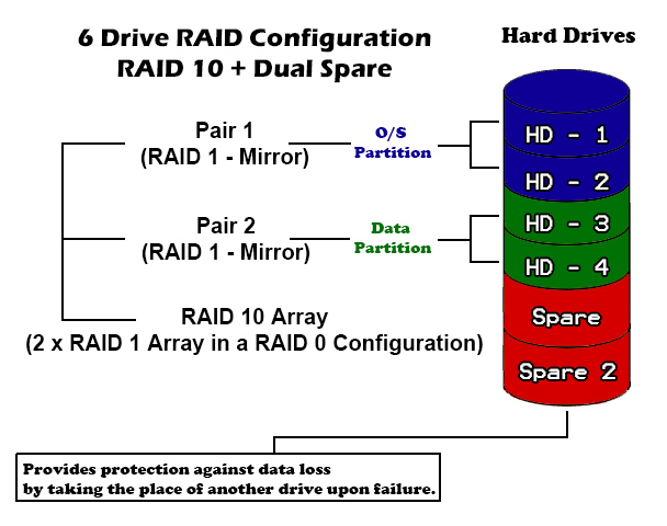A diagram showing our six-drive raid configuration